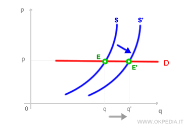 desplazamiento de la oferta con demanda elástica