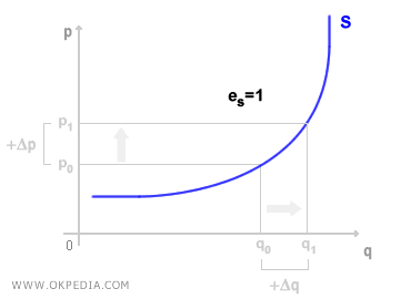 ELASTICIDAD UNITARIA DE LA OFERTA