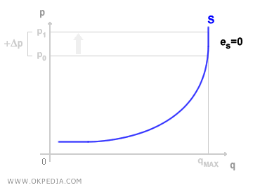 CURVA DE OFERTA R&Iacute;GIDA