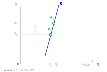 CURVA DE OFERTA R&Iacute;GIDA A CORTO PLAZO