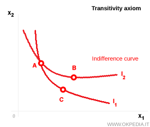 Incumplimiento gráfico del axioma de transitividad con curvas de indiferencia que se cruzan