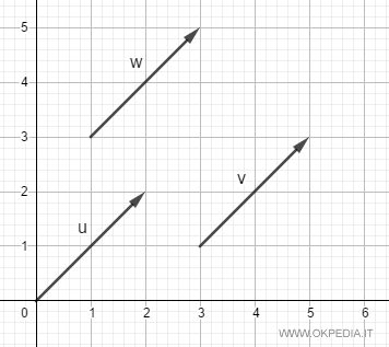 ejemplo de vectores libres