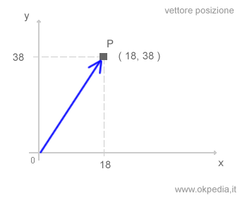 ejemplo de un vector de posición
