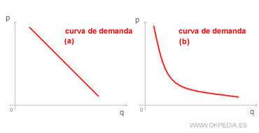 CURVA DE DEMANDA
