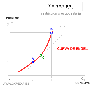 la curva de Engel