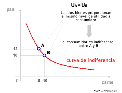 CURVA DE INDIFERENCIA