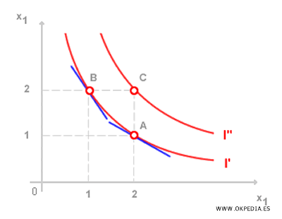 CURVA DE INDIFFERENCIA