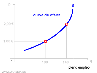 CURVA DE OFERTA