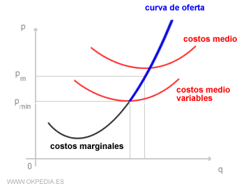  la construcción de la curva de oferta de corto plazo