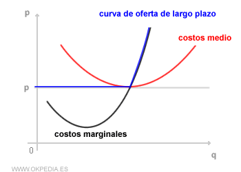 la curva de oferta en el largo plazo