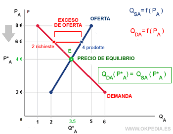 el exceso de oferta