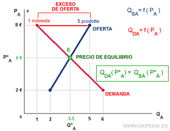 exceso de oferta