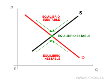 el equilibrio estable