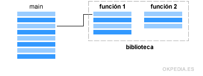 Las bibliotecas de funciones del lenguaje C