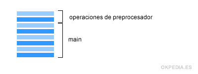la struttura del programma in C