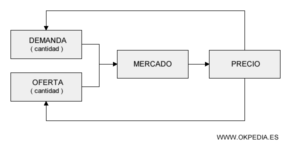 Funcionamiento de los mercados