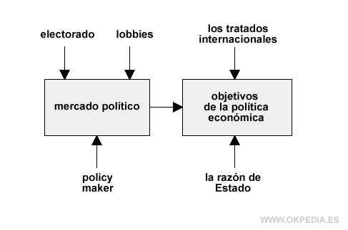 el mercado politico