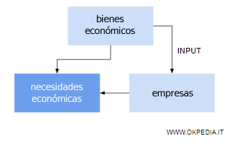 El significado de bienes económicos (mapa conceptual)