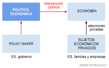 La política económica 