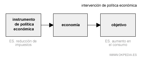 Los instrumentos y los objetivos de la política económica