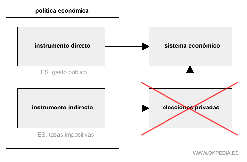 Los instrumentos de intervención pública directa e indirecta