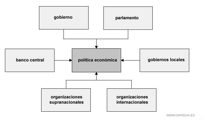 Los principales policy makers en política económica