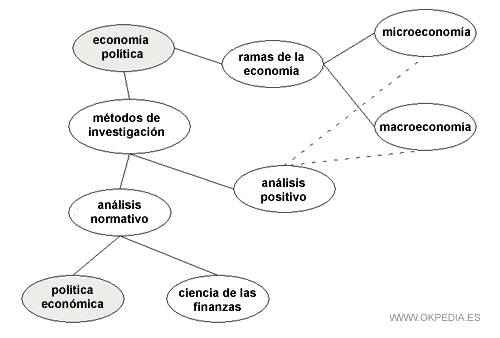 La diferencia entre política económica y macroeconomía