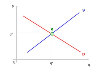 el precio de equilibrio