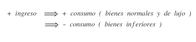 relación consumo y ingreso